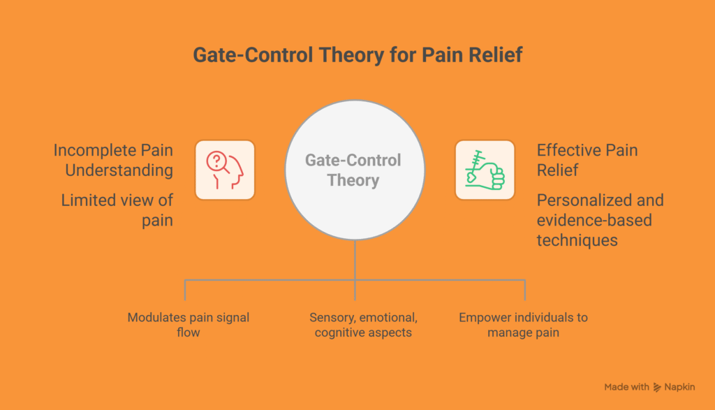 Clinical Implications of the Gate-Control Theory