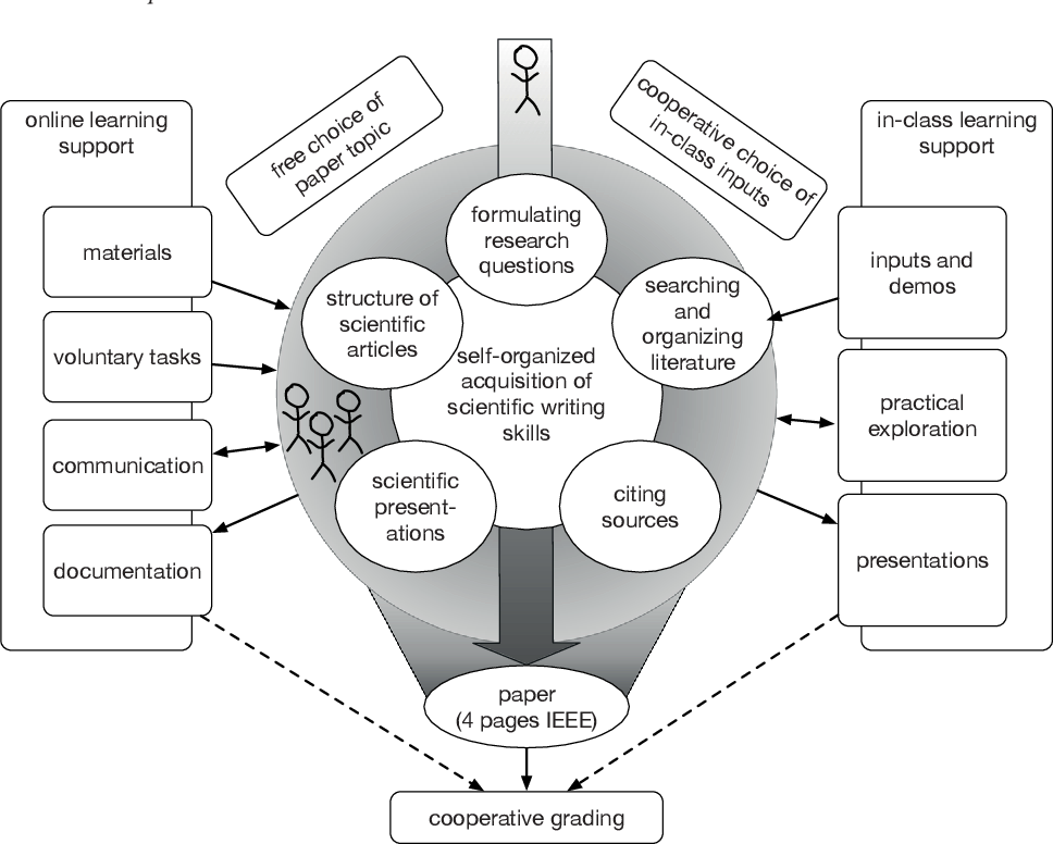 5 steps in Writing Process for perfect writers