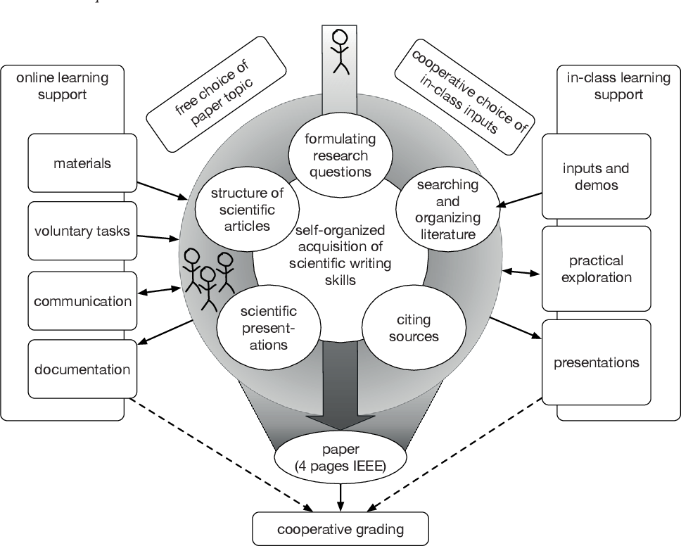 5 steps in Writing Process for perfect writers