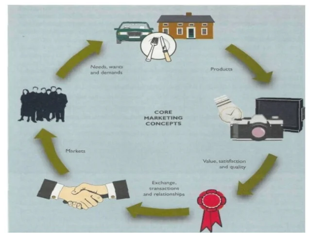 THE BUILDING BLOCKS OF MARKETING