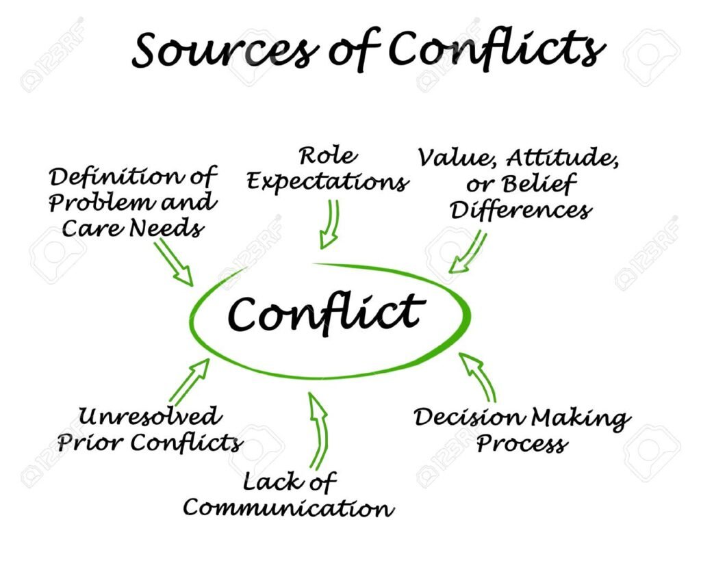 Conflict and Negotiation in Organizations: Causes, Types, and Effective Strategies for Resolution