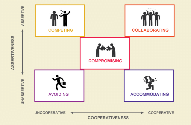 Conflict and Negotiation in Organizations: Causes, Types, and Effective Strategies for Resolution