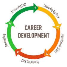SELF-IDENTITY AND CAREER DEVELOPMENT