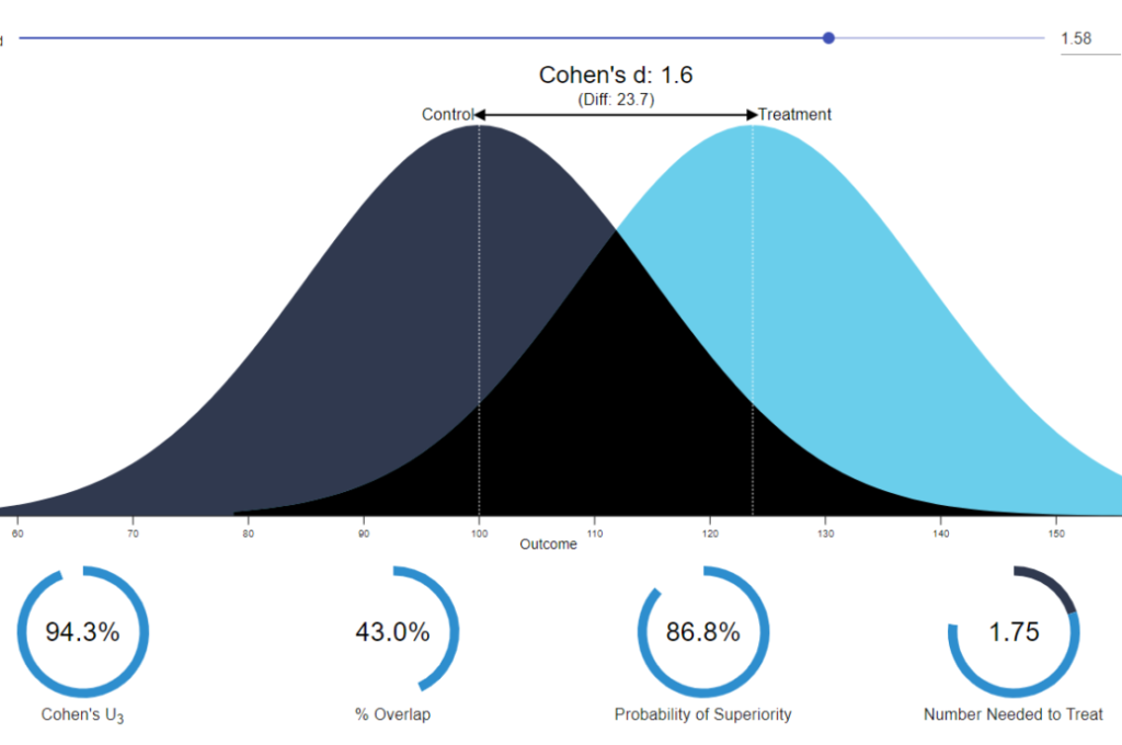 Effect Size in Statistics