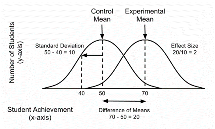 Effect Size in Statistics
