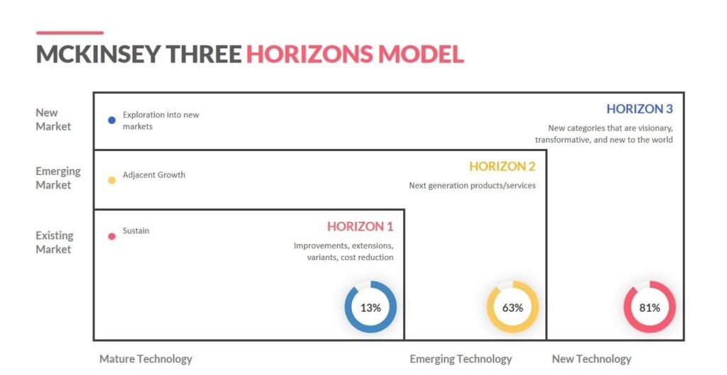 Three-Horizon Portfolio Planning: A Framework for Strategic Investment and Innovation Management