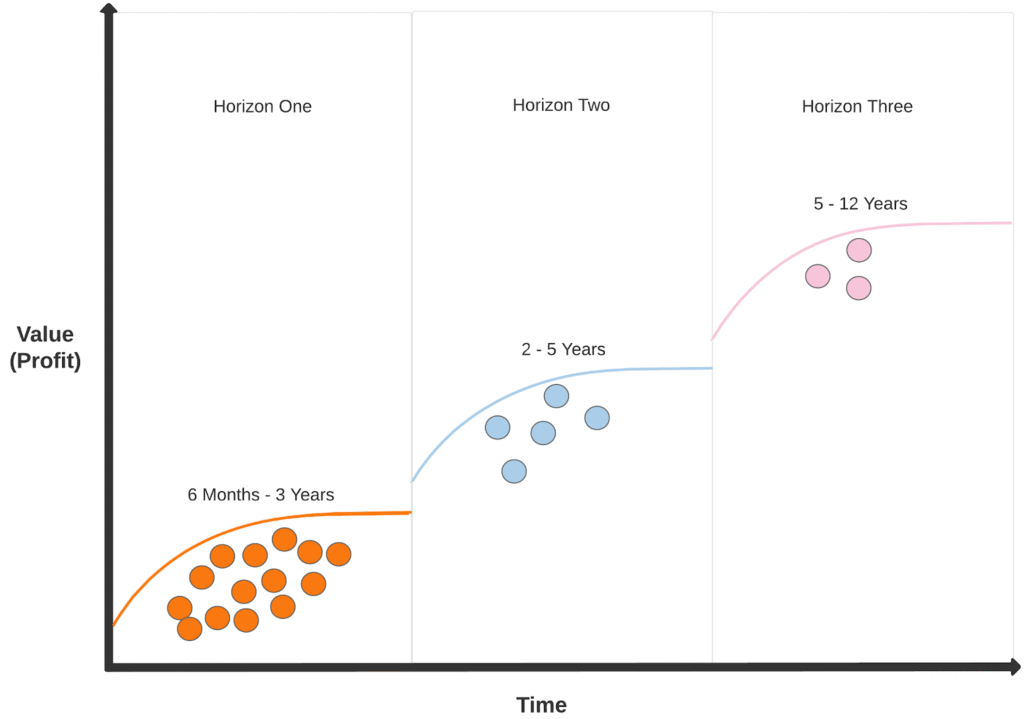 Three-Horizon Portfolio Planning: A Framework for Strategic Investment and Innovation Management