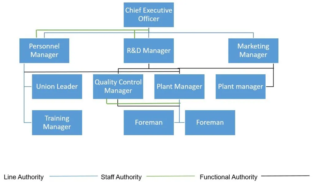 Organisational structures, Work and Job Design