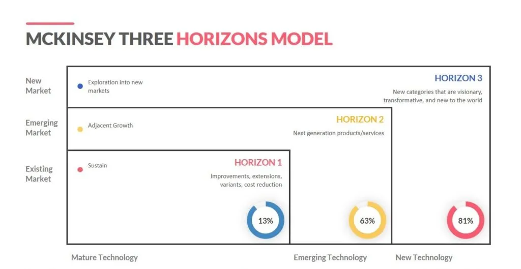 Three-Horizon Portfolio Planning: A Framework for Strategic Investment and Innovation Management